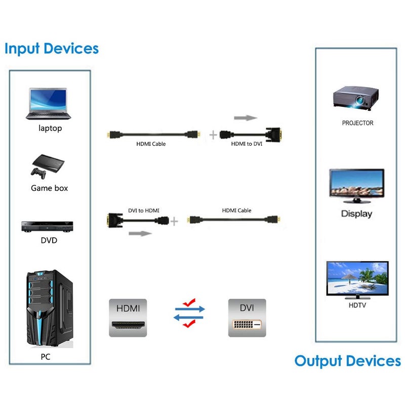 Anbear Bi-Directional HDMI Female to DVI-D(24+1) Male Adapter, 1080P DVI to HDMI Conveter (1, Black) - Image 5